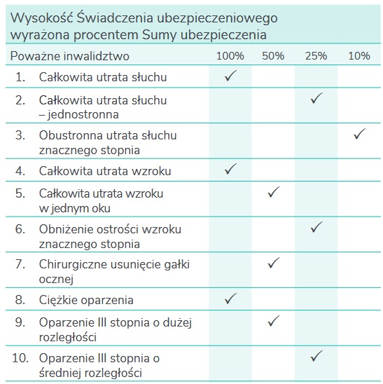 Pru, przykładowa wysokość świadczeń z umowy dodatkowej Poważne Inwalidztwo