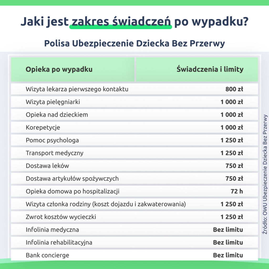 Ubezpieczenie Dziecka Bez Przerwy - Jaki jest zakres świadczeń po wypadku?