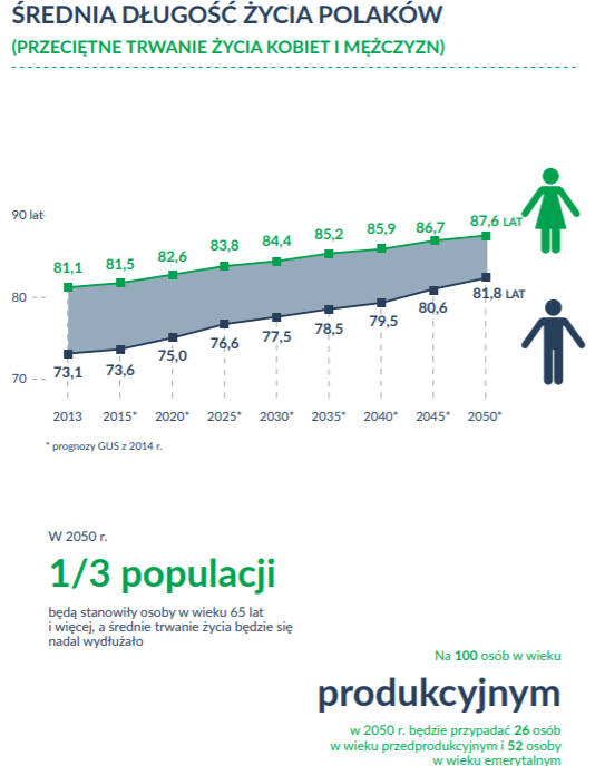 średnia długość życia Polaków