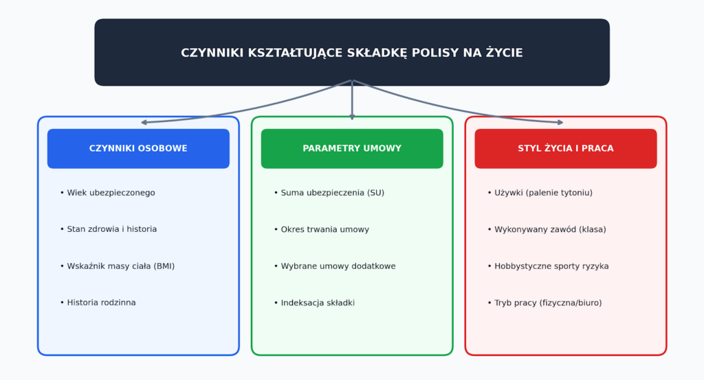 Czynniki kształtujące wysokość składki na życie