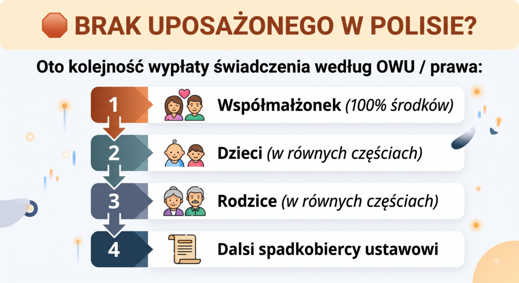 Dziedziczenie środków z polisy