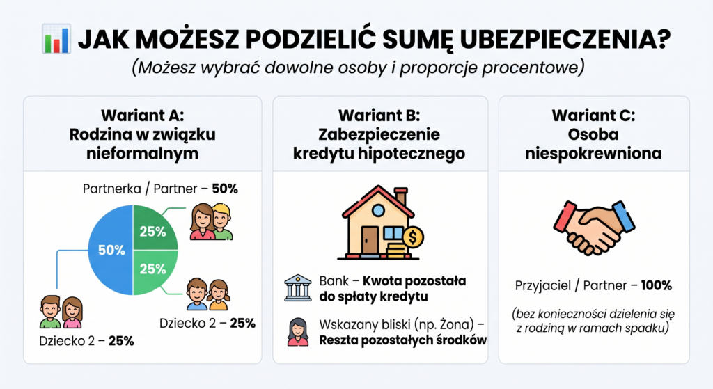 Jak można podzielić sumę ubezpieczenia