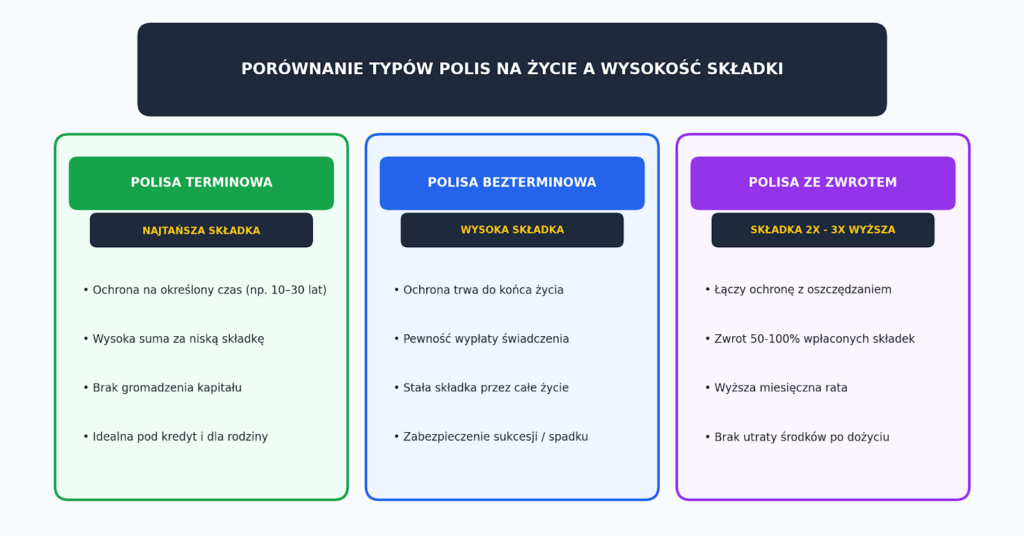 Typy polis na życie