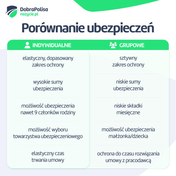 Ubezpieczenie indywidualne vs. grupowe – porównanie.