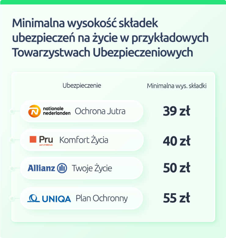 Minimalna wysokość składki w różnych towarzystwach