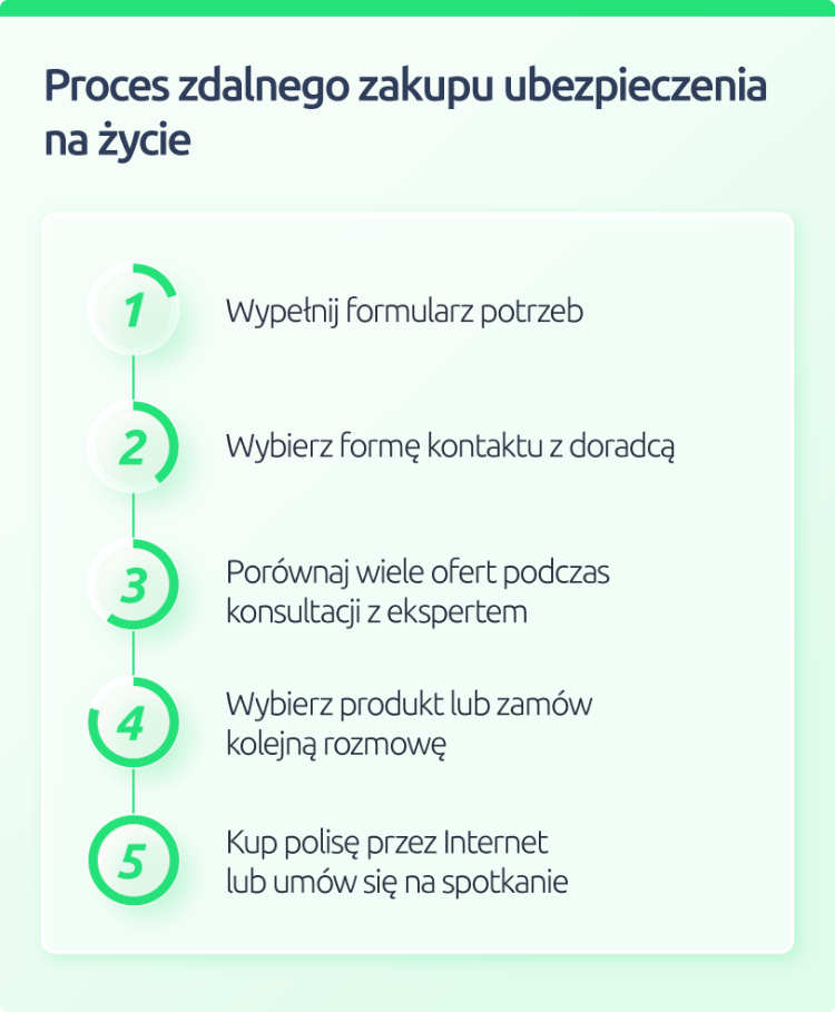 Jak kupić ubezpieczenie na życie przez Internet? 