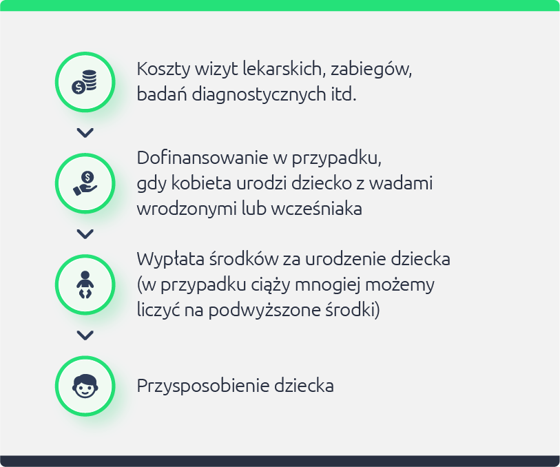 Ubezpieczenie w ciąży — co obejmuje?