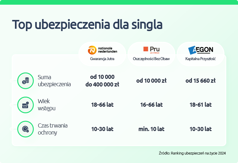 Ranking ubezpieczeń na życie dla singla 