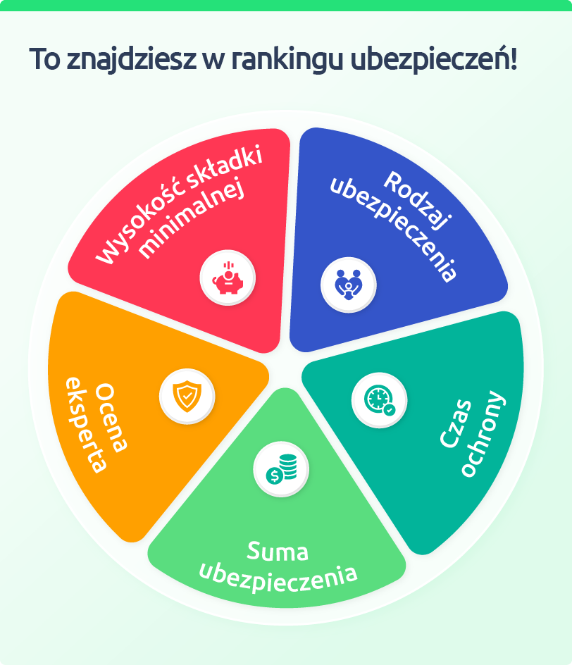 Ubezpieczenie na życie Ranking — jak oceniamy polisy?