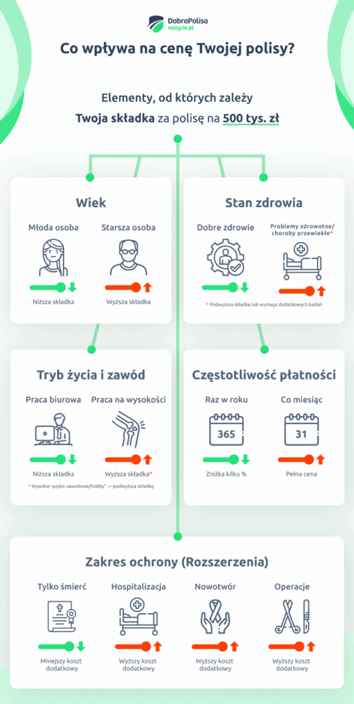 Ubezpieczenie na życie na 500 tys. zł