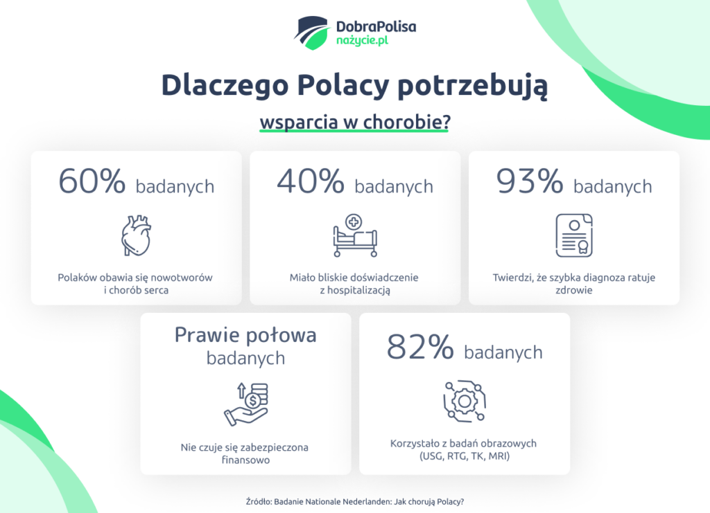Dlaczego Polacy potrzebują wsparcia w chorobie? Wyniki badań