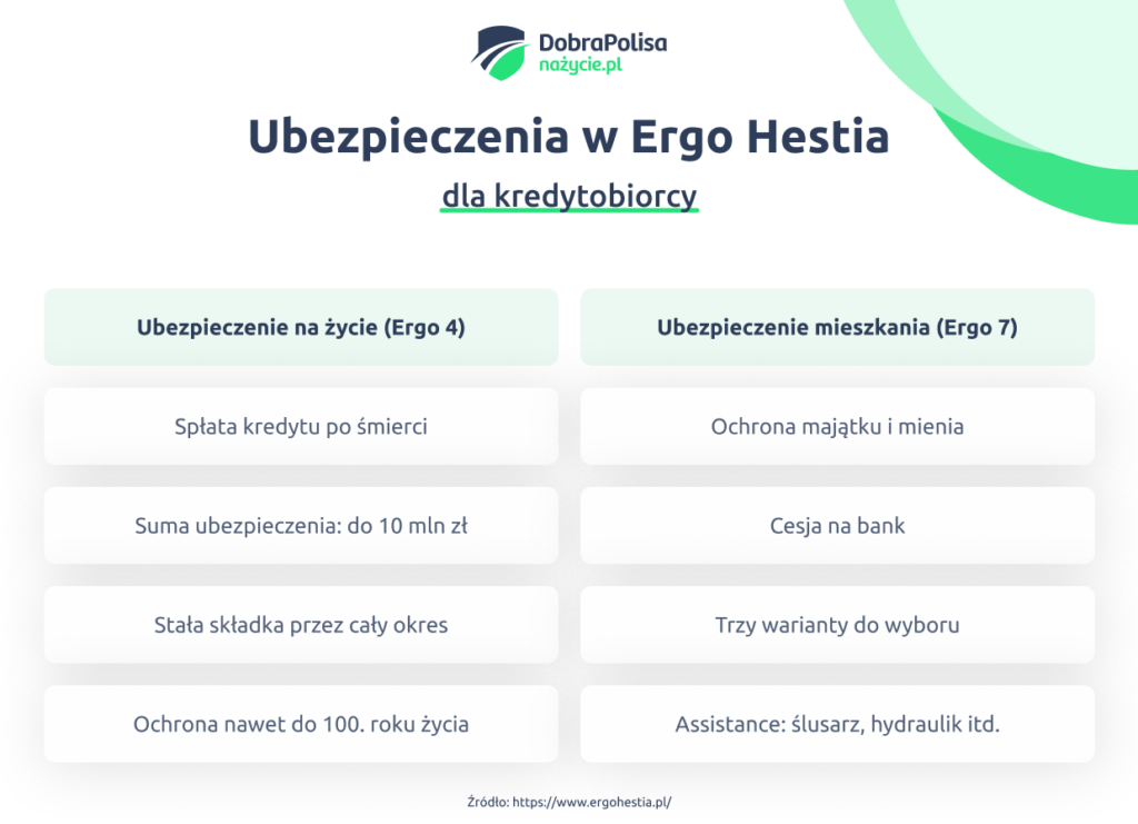 Ubezpieczenia w Ergo Hestia dla kredytobiorcy - porównanie