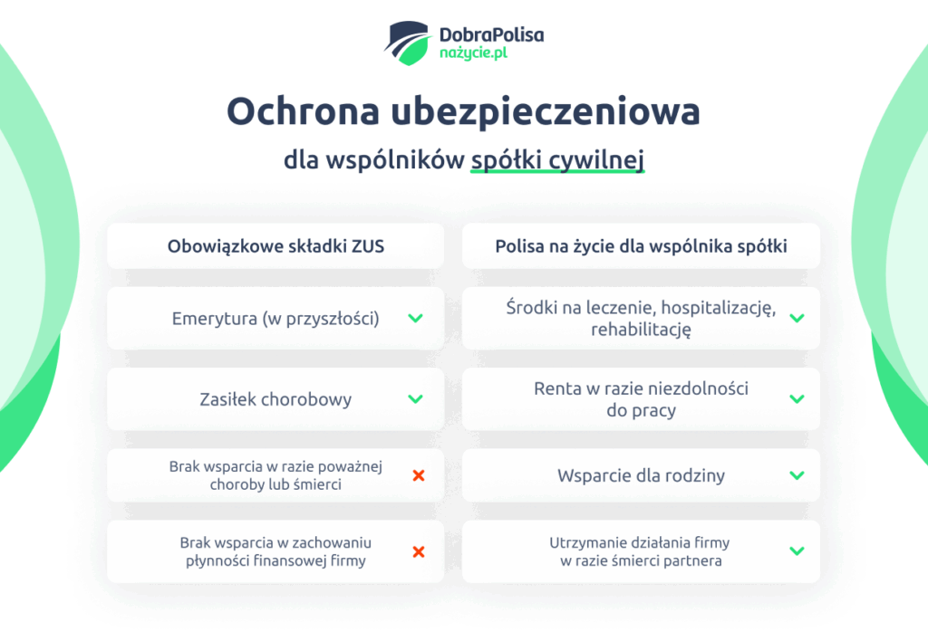 Ochrona ubezpieczeniowa dla wspólników spółki cywilnej - ZUS vs ubezpieczenie na życie
