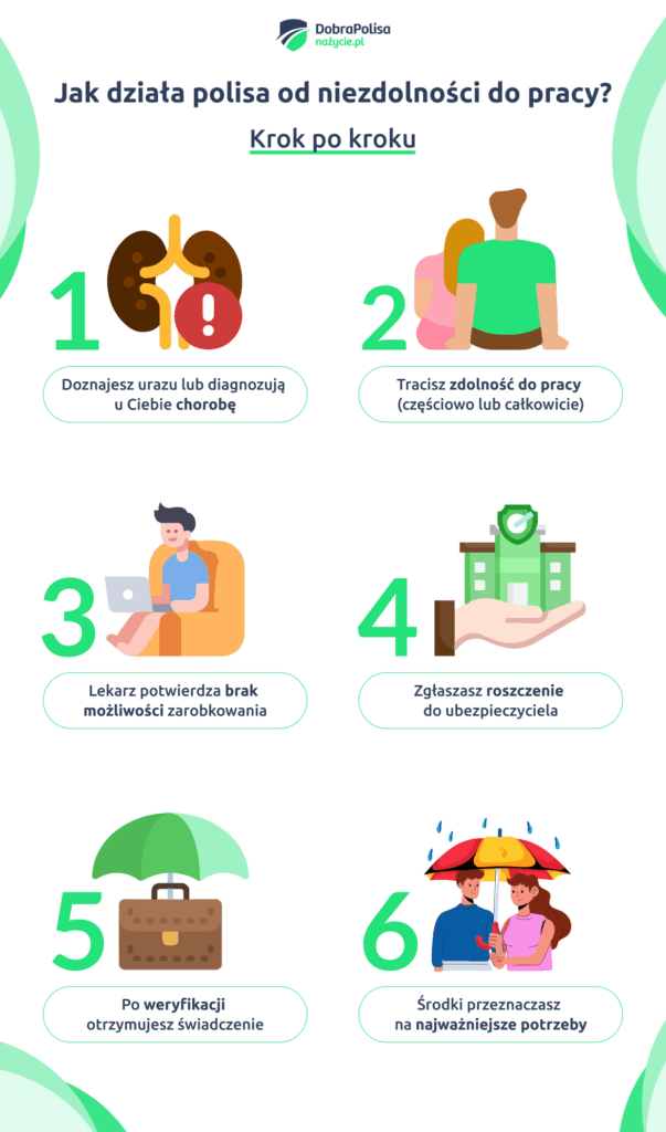 Infografika Jak działa polisa od niezdolności do pracy? – krok po kroku