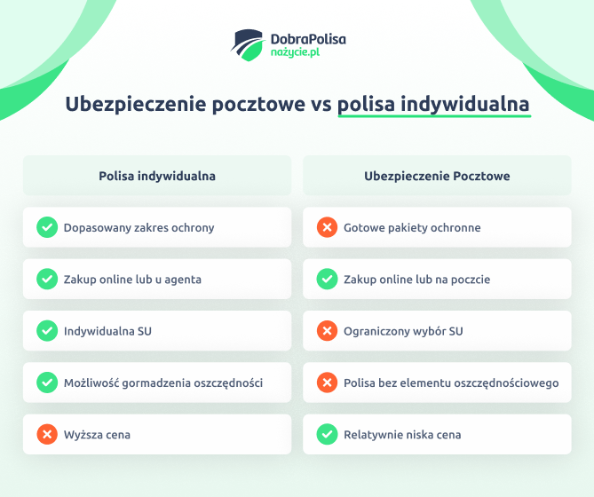Ubezpieczenie pocztowe vs polisa indywidualna 