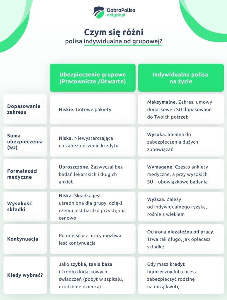 Czym się różni polisa indywidualna od grupowej