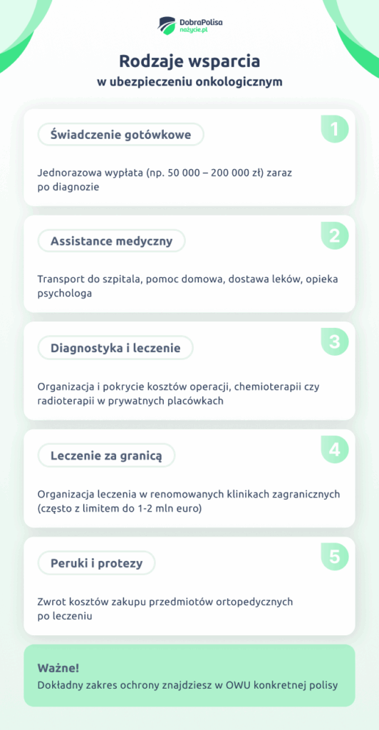 Rodzaje wsparcia w ubezpieczeniu onkologicznym.